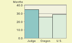 Bar chart of start