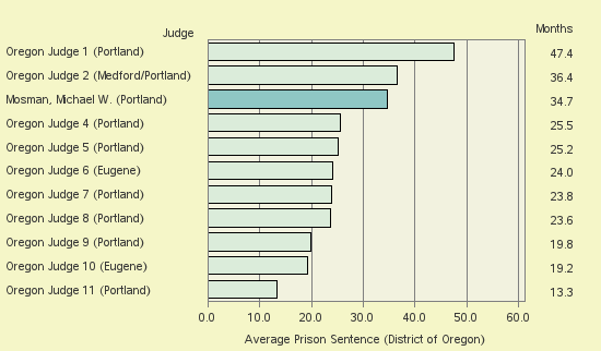 Bar chart of label