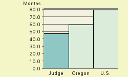 Bar chart of start