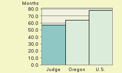 Bar chart of start