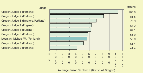 Bar chart of label