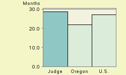 Bar chart of start