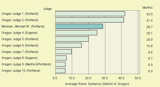 Bar chart of label