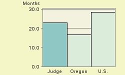 Bar chart of start