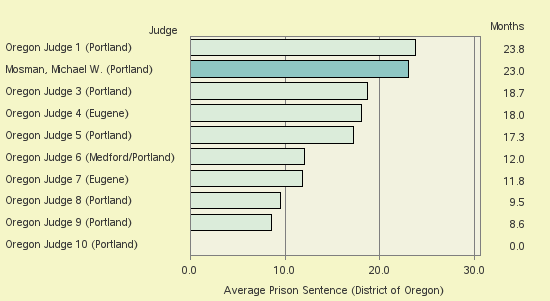 Bar chart of label