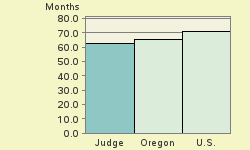 Bar chart of start