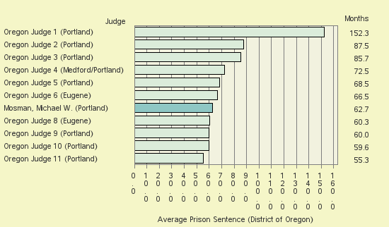 Bar chart of label