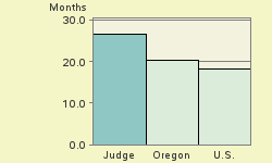 Bar chart of start