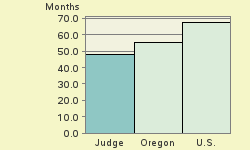 Bar chart of start