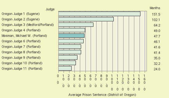 Bar chart of label