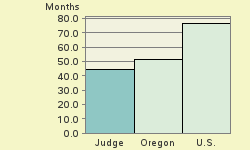 Bar chart of start