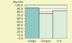 Bar chart of start