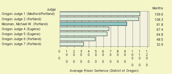 Bar chart of label