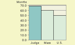 Bar chart of start