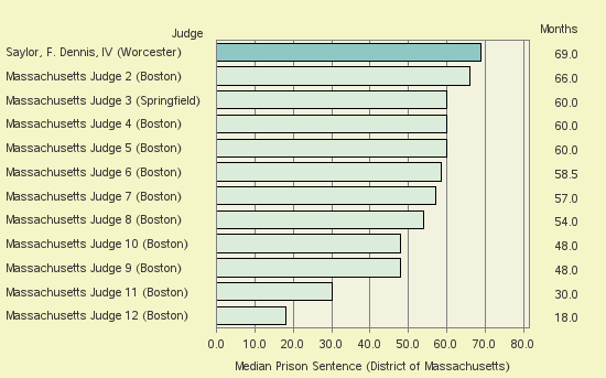 Bar chart of label