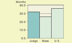 Bar chart of start