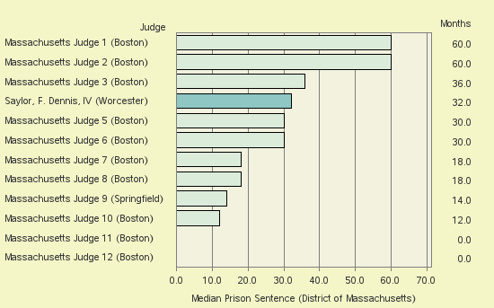 Bar chart of label