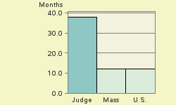 Bar chart of start