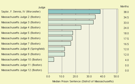 Bar chart of label