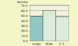 Bar chart of start