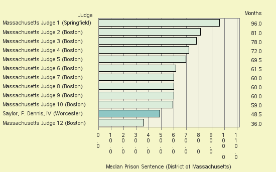 Bar chart of label