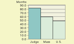 Bar chart of start