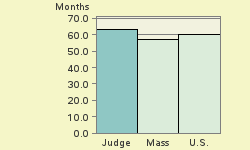 Bar chart of start