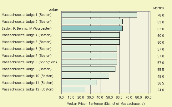 Bar chart of label