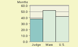 Bar chart of start