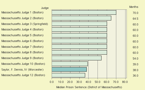 Bar chart of label