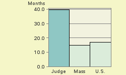 Bar chart of start