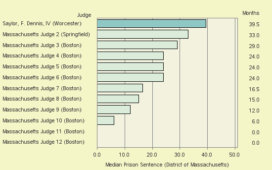 Bar chart of label