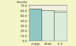 Bar chart of start