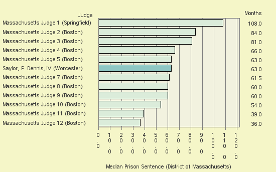 Bar chart of label