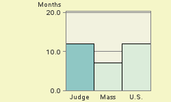 Bar chart of start