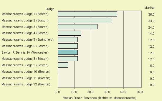 Bar chart of label