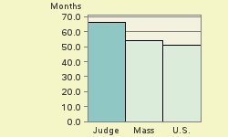 Bar chart of start