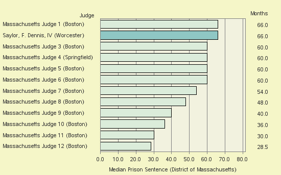 Bar chart of label