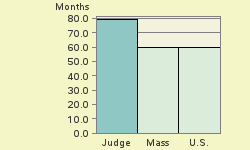 Bar chart of start