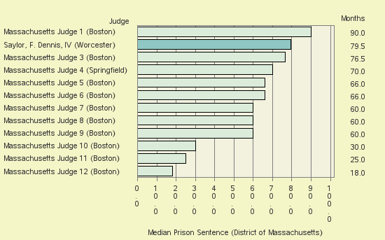 Bar chart of label