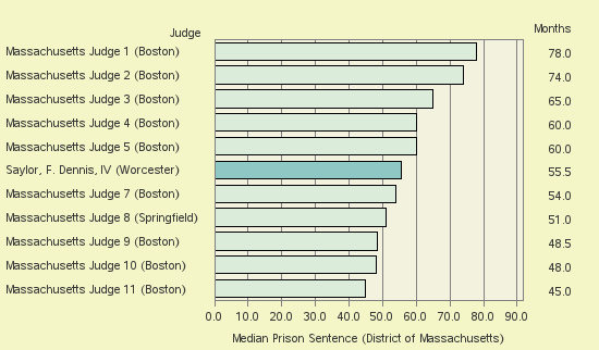 Bar chart of label