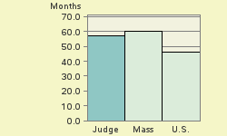 Bar chart of start