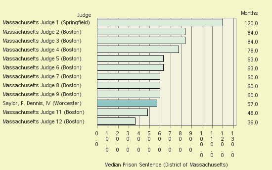 Bar chart of label