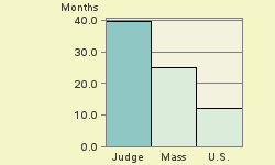 Bar chart of start