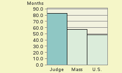 Bar chart of start