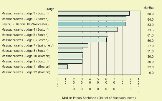 Bar chart of label