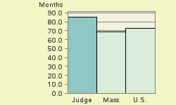 Bar chart of start