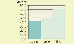 Bar chart of start