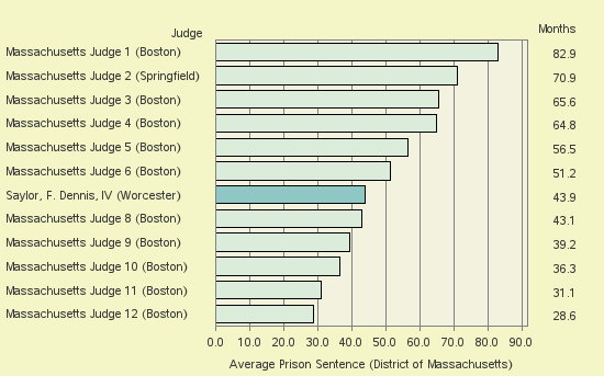 Bar chart of label