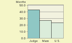 Bar chart of start